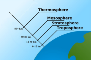 Jelaskan secara Singkat tentang Lapisan Troposfer dan Manfaatnya Bagi Kehidupan Manusia